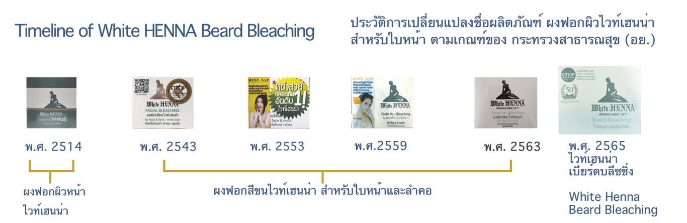 timeline �ͧ���͡�������Ѻ�˹���Ƿ��ι���